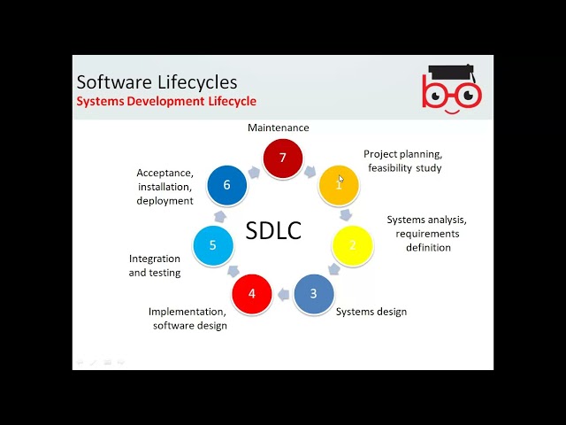 Unit 5 48 Software Development Methodologies LO1 Level 5 IT