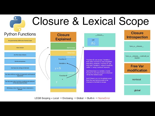 Understanding Closure & Lexical Scope in  Python 🐍