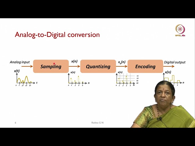 Lec 02 Basics of Signal Processing