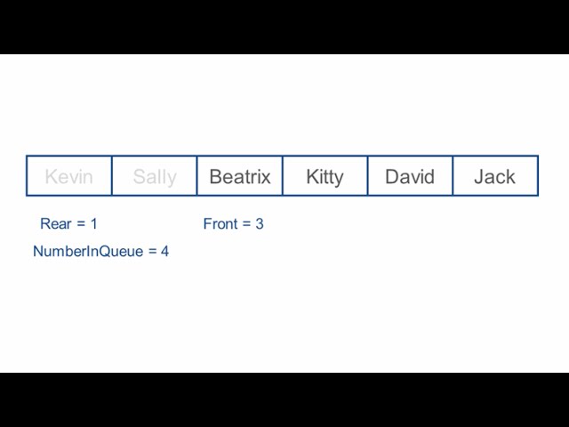 Queue Data Structure – Algorithms