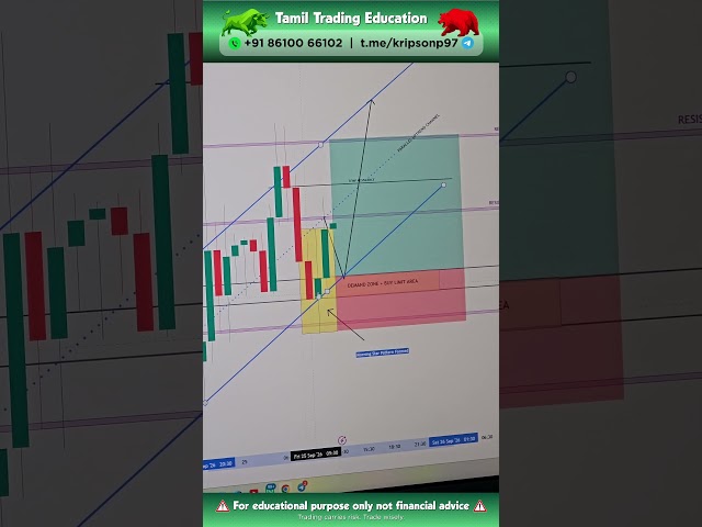 Gold Trading Strategy: Morning Star & Demand Zone Buy Setup in Tamil  |25.09.26| #kripson