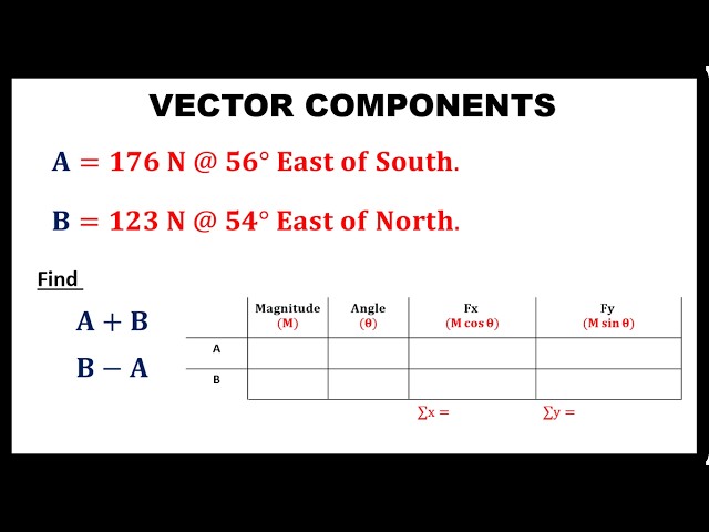 VECTOR COMPONENTS || SUM AND DIFFERENCE OF TWO VECTORS