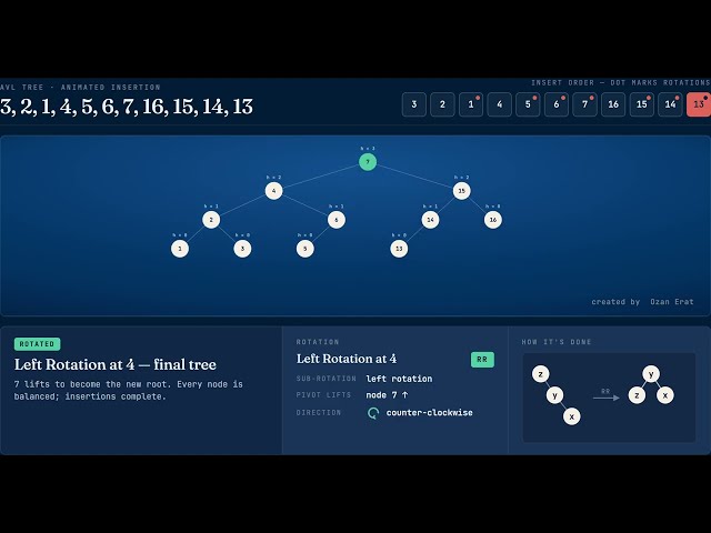 AVL Tree Insertions and Rotations