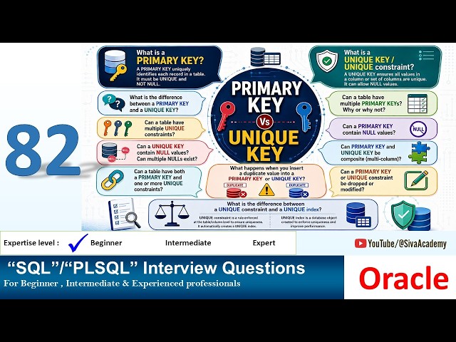 Oracle PL SQL interview question | PRIMARY KEY VS UNIQUE KEY