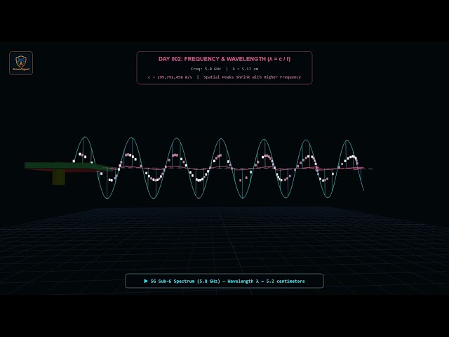 Frequency & Wavelength Explained in 3D: λ = c / f | Day 002 of 365 Days of RF