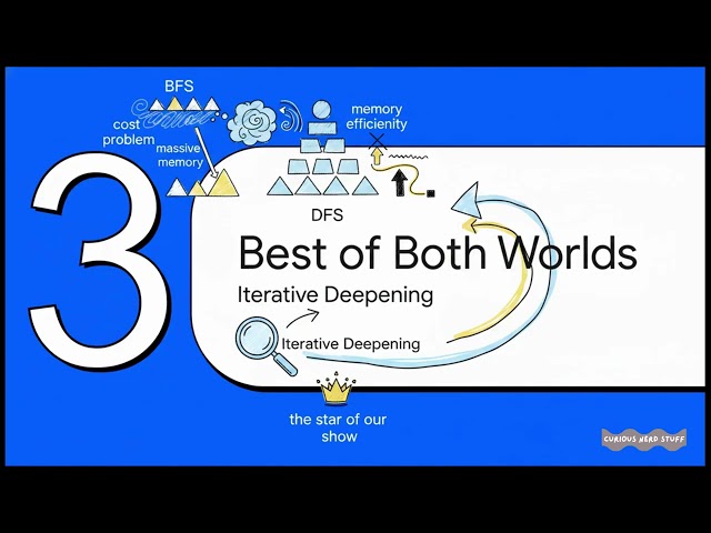 13 | Uninformed Search Algorithms: Breadth First Search, DFS, Dijkstra & Iterative Deepening