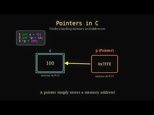 C Pointers Explained Simply