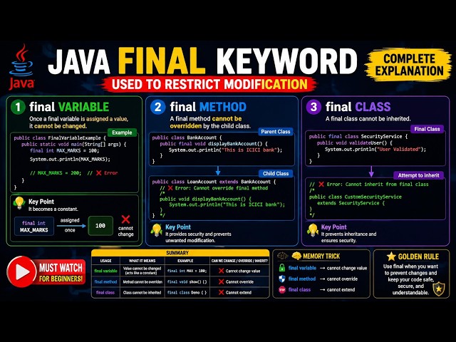 Java Final Keyword Explained | final Variable, final Method & final Class | Core Java Tamil