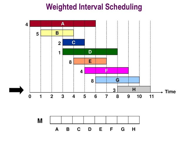 Weighted Interval Scheduling (2/2)