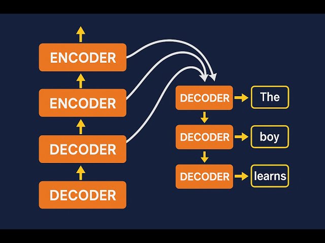 How Encoder & Decoder Layers Work in Transformers | Full Architecture Explained