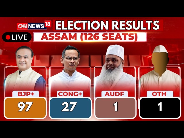 Assam Election Results 2026 LIVE | Himanta Sarma Set for Hat-trick? | BJP+ Leading in 97+ Seats