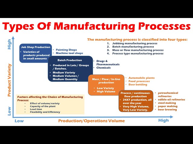 Types Of Manufacturing Processes (Job Shop, Batch, Mass, Flow, Process Type Manufacturing Processes)