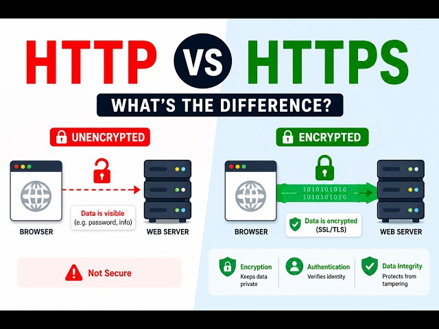 HTTP vs HTTPS Explained in 2 Minutes
