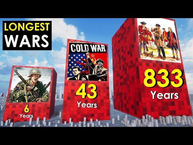Longest Wars in History. 3D Comparison