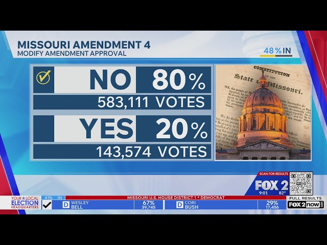 Missouri voters rejected Amendments 4 and 5