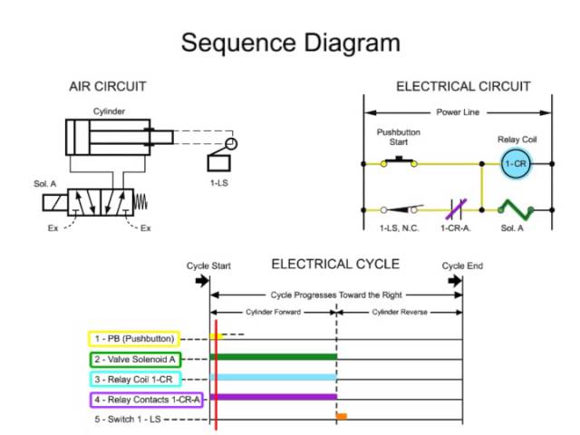 Sequence Diagrams