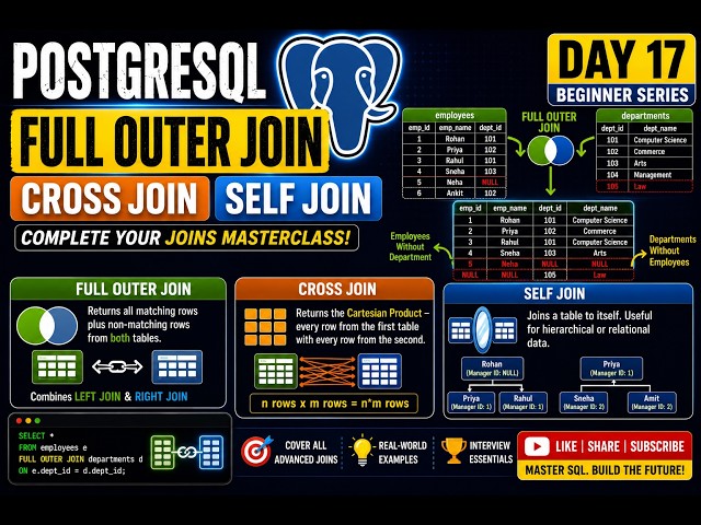 PostgreSQL Day 17 | FULL OUTER JOIN, CROSS JOIN & SELF JOIN Explained | Advanced SQL Joins
