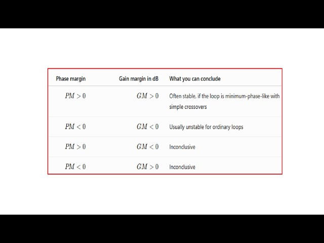 Can Phase Margin and Gain Margin be Used for Absolute Stability Assessment?