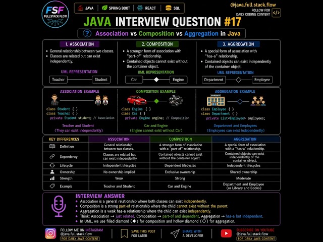 Association vs Composition vs Aggregation in Java|Java Interview Question#17|Explained with Examples