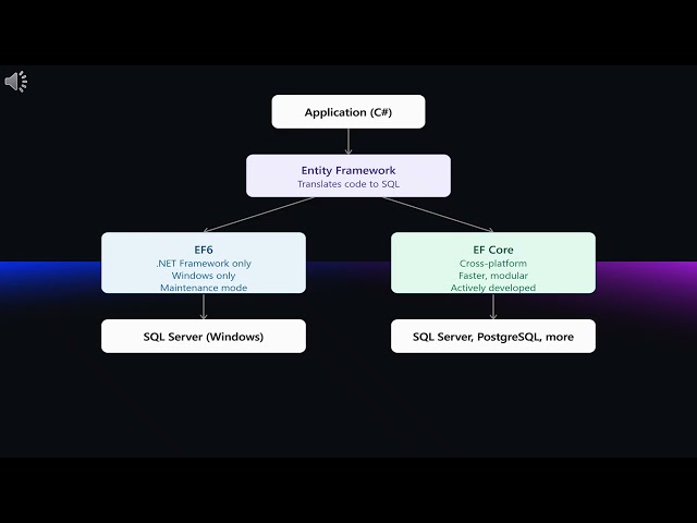 What is Entity Framework, and what's the difference between EF6 and EF Core