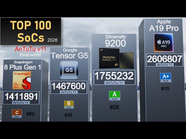 Most Powerful Mobile Processors (2026) Apple, Snapdragon, MediaTek | 3D Smartphone Chip Ranking