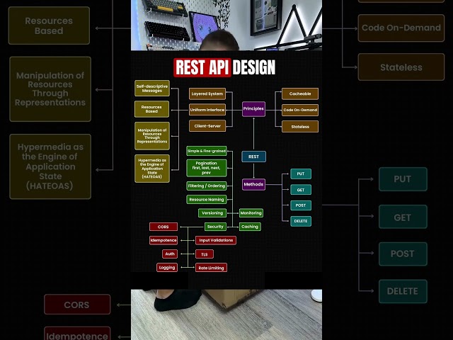 How to Design a REST API (Best Practices & Standards)
