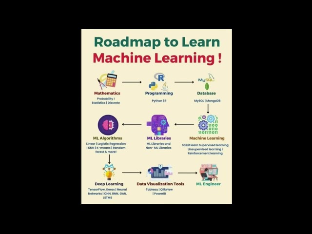 Roadmap To Learn Machine Learning In 2026