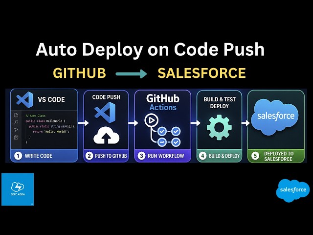 Automated Salesforce Deployment using GitHub Actions | Push Code = Deploy @salesforce @GitHub