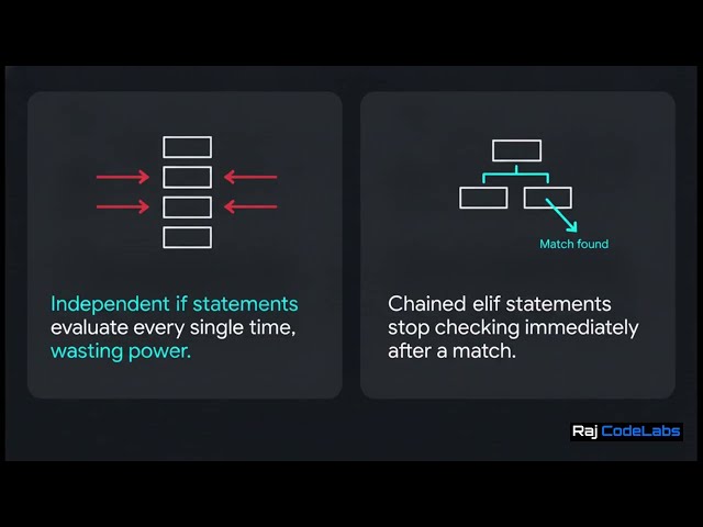CS50P Week 1 | Python Conditionals