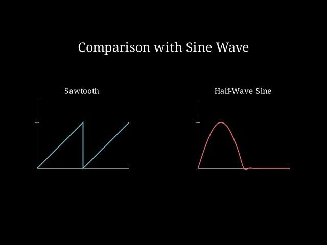 Average Current Value for a Full-Wave Rectified Sawtooth Wave | Vision Solve