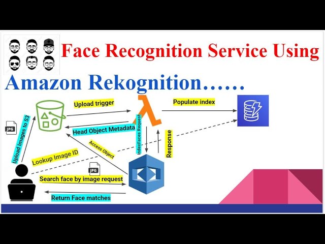 Facial Recognition Service Using Amazon Rekognition AI Service