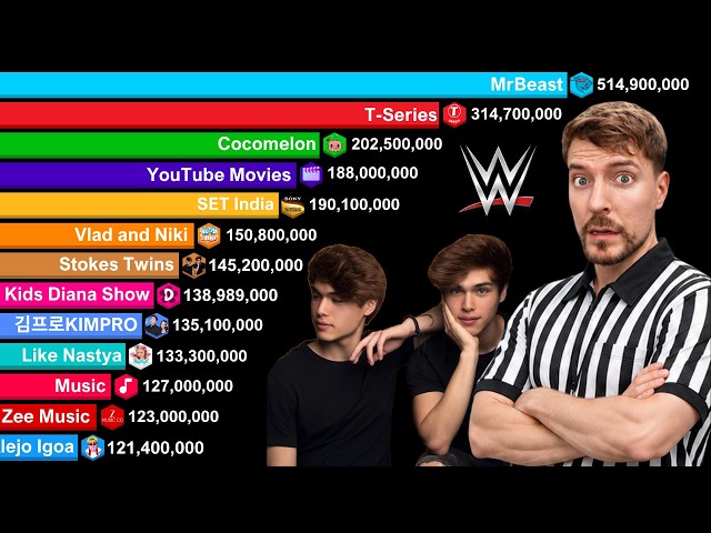 YouTube Channels With Over 120 Million Subscribers 2006-2026 | MrBeast vs T-Series vs Stokes Twins