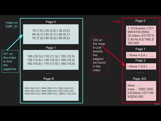 17   How tables and indexes are stored on disk MUST WATCH before continue   Join