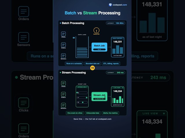 Batch vs Stream Processing
