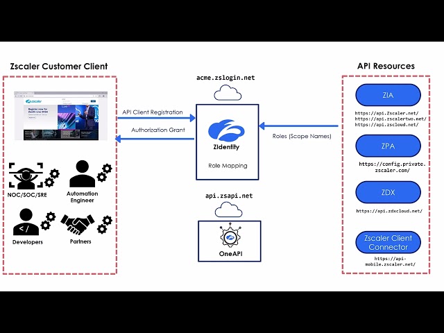 How ZIdentity Works with OneAPI