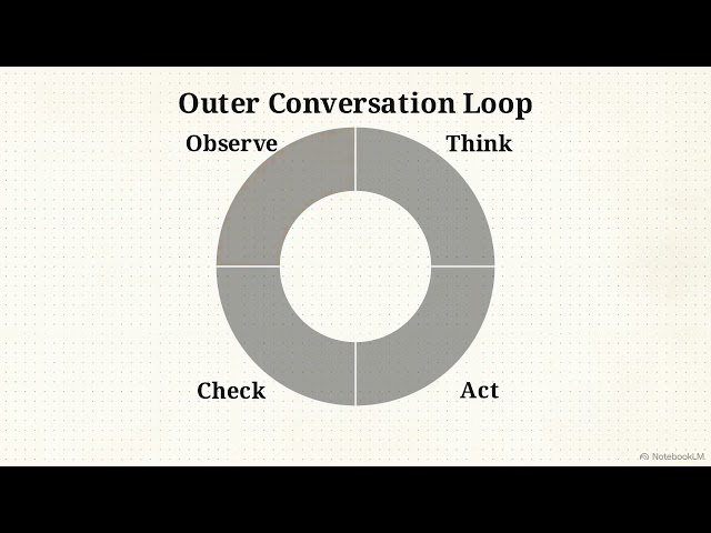 Agent Loops Explained: The Iterative Problem Solver | AIKm