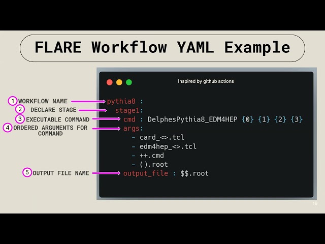 FLARE: FCCee b2Luigi Automated Reconstruction And Event processing