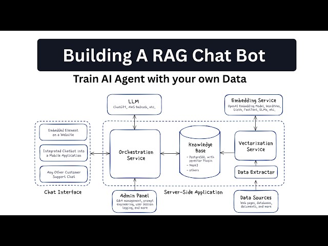 How to build a RAG Chatbot - Train AI Agent on your Own data and Add it on your website | React SDK