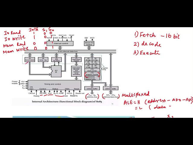 5. 8085 Microprocessor Internal Architecture