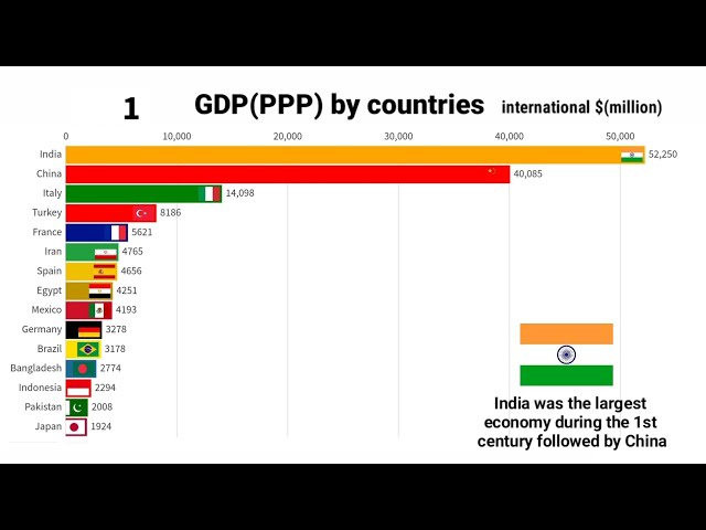 TOP 15 RICHEST COUNTRIES BY GDP PPP (1AD-2020AD)