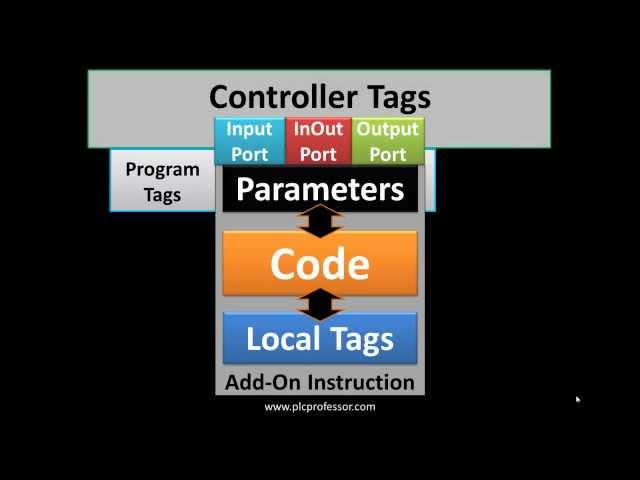 RSLogix5000 AOI Part 3 - Introduction to Add On Instructions