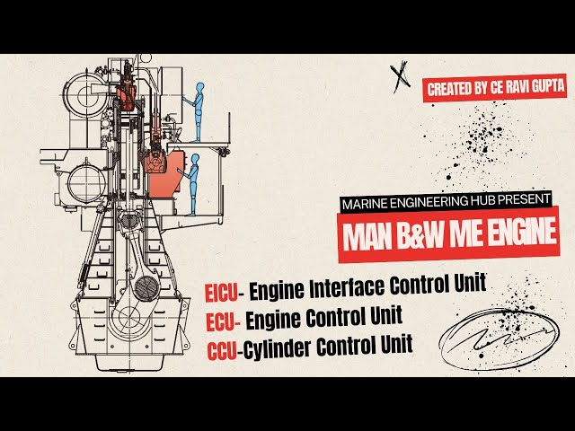 EICU|ECU|CCU|ME Engine| Man B&W ME-C|Engine Control System|Working Principle|(Part-2)