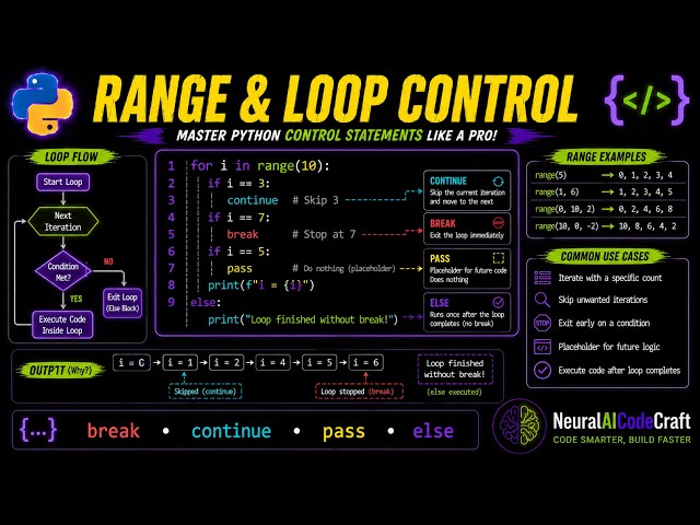 "Python range() & Loop Control Statement: break, continue, pass, else Explained | NeuralAICodeCraft"