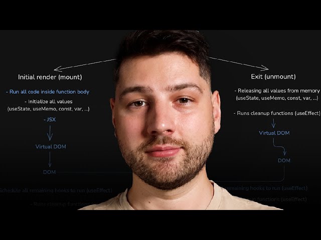 The React Lifecycle: Simply Explained!