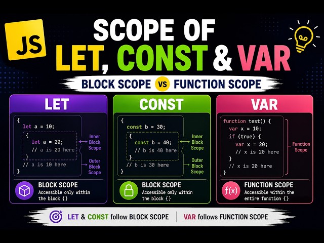 JavaScript var vs let vs const | Scope Explained Simply