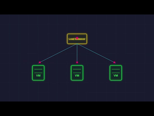 Azure VM Scale Explained