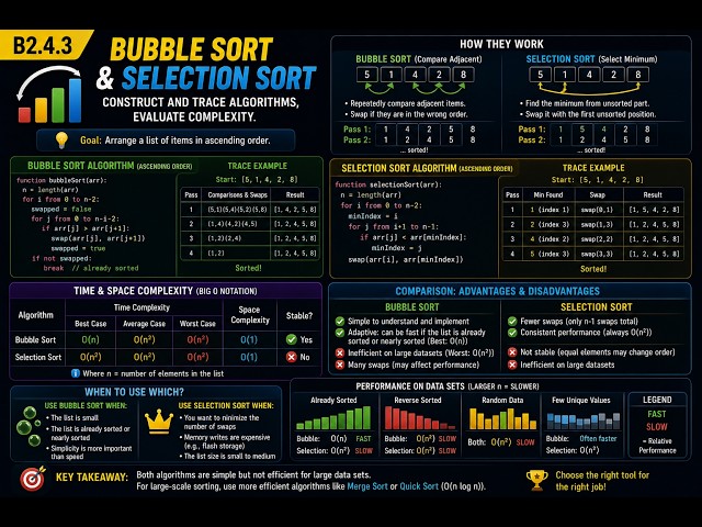 B2.4.3 Construct and trace algorithms to implement bubble sort and selection sort, evaluating their