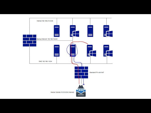 Basic Pivoting Techniques: Metasploit Local Port Forwarding (through existing meterpreter session)