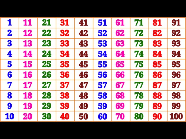 Count | 1 to 100 | 123 Numbers | One two three Counting | 1 2 3 4 5 6 7 8 9 10 | One to Hundred