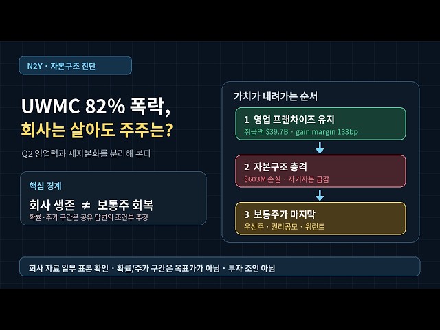 UWMC Crashed 82%: Is the Company Thriving While Shareholders Suffer? | An Easy Breakdown